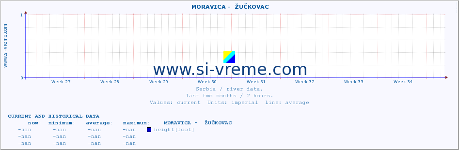  ::  MORAVICA -  ŽUČKOVAC :: height |  |  :: last two months / 2 hours.