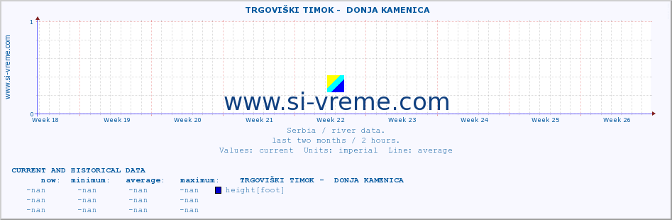  ::  TRGOVIŠKI TIMOK -  DONJA KAMENICA :: height |  |  :: last two months / 2 hours.