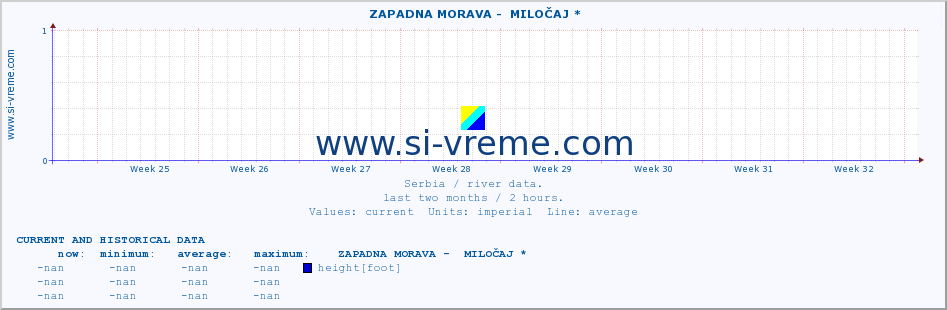  ::  ZAPADNA MORAVA -  MILOČAJ * :: height |  |  :: last two months / 2 hours.