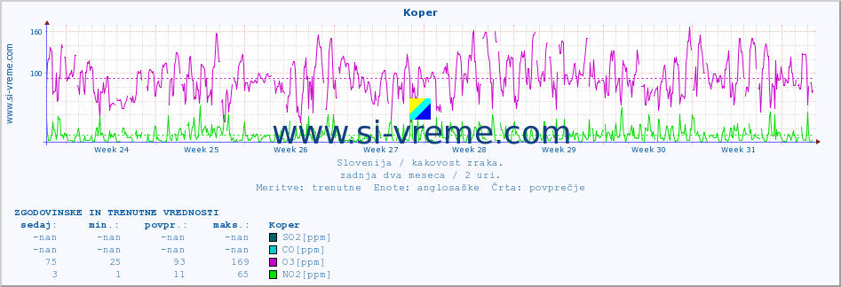 POVPREČJE :: Koper :: SO2 | CO | O3 | NO2 :: zadnja dva meseca / 2 uri.