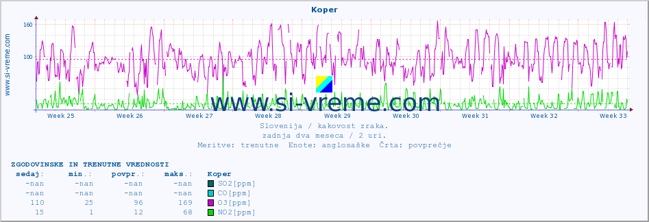 POVPREČJE :: Koper :: SO2 | CO | O3 | NO2 :: zadnja dva meseca / 2 uri.