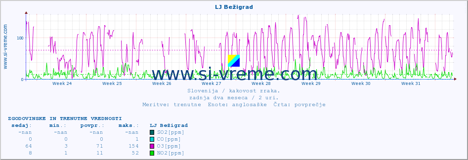 POVPREČJE :: LJ Bežigrad :: SO2 | CO | O3 | NO2 :: zadnja dva meseca / 2 uri.