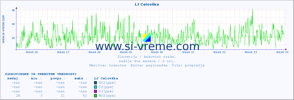 POVPREČJE :: LJ Celovška :: SO2 | CO | O3 | NO2 :: zadnja dva meseca / 2 uri.