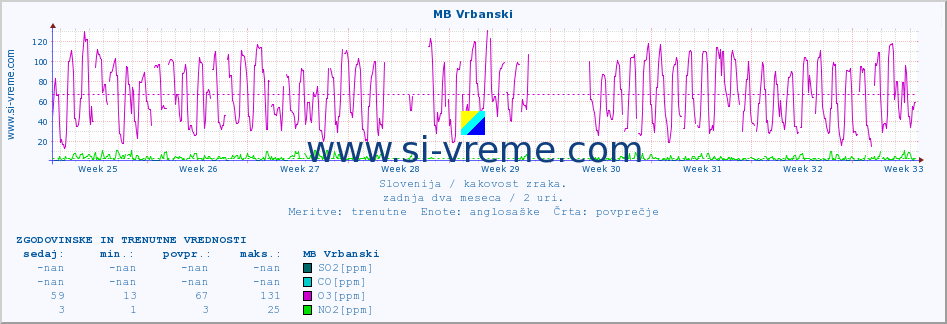 POVPREČJE :: MB Vrbanski :: SO2 | CO | O3 | NO2 :: zadnja dva meseca / 2 uri.