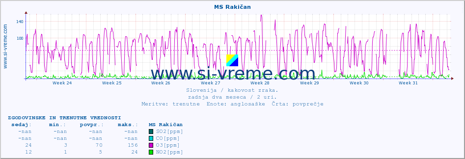 POVPREČJE :: MS Rakičan :: SO2 | CO | O3 | NO2 :: zadnja dva meseca / 2 uri.