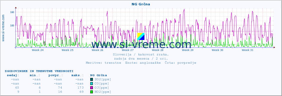 POVPREČJE :: NG Grčna :: SO2 | CO | O3 | NO2 :: zadnja dva meseca / 2 uri.