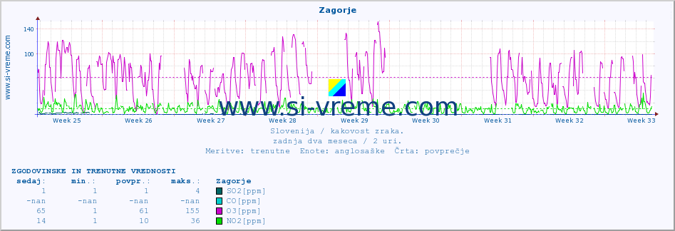 POVPREČJE :: Zagorje :: SO2 | CO | O3 | NO2 :: zadnja dva meseca / 2 uri.