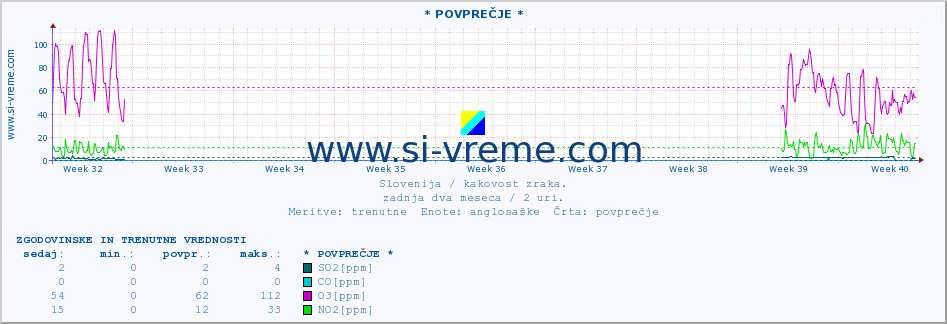 POVPREČJE :: * POVPREČJE * :: SO2 | CO | O3 | NO2 :: zadnja dva meseca / 2 uri.