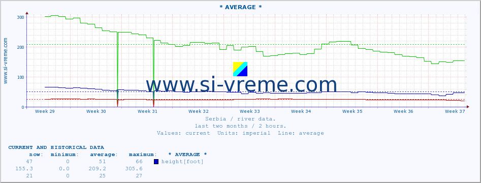  :: * AVERAGE * :: height |  |  :: last two months / 2 hours.