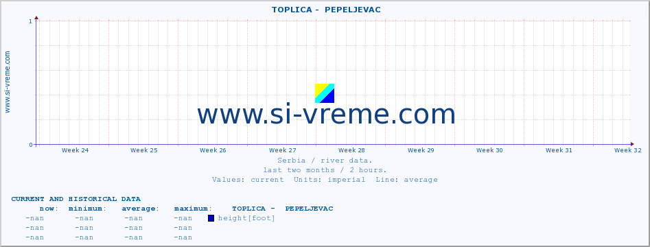  ::  TOPLICA -  PEPELJEVAC :: height |  |  :: last two months / 2 hours.