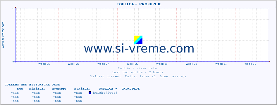  ::  TOPLICA -  PROKUPLJE :: height |  |  :: last two months / 2 hours.