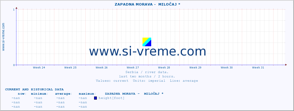  ::  ZAPADNA MORAVA -  MILOČAJ * :: height |  |  :: last two months / 2 hours.