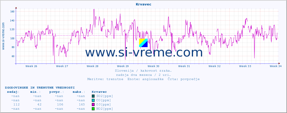 POVPREČJE :: Krvavec :: SO2 | CO | O3 | NO2 :: zadnja dva meseca / 2 uri.