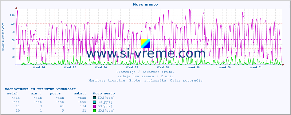 POVPREČJE :: Novo mesto :: SO2 | CO | O3 | NO2 :: zadnja dva meseca / 2 uri.