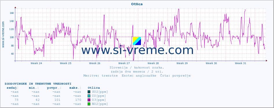 POVPREČJE :: Otlica :: SO2 | CO | O3 | NO2 :: zadnja dva meseca / 2 uri.