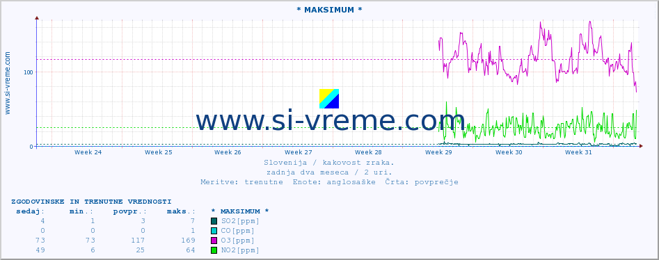 POVPREČJE :: * MAKSIMUM * :: SO2 | CO | O3 | NO2 :: zadnja dva meseca / 2 uri.