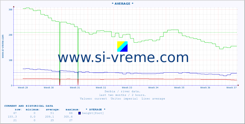  :: * AVERAGE * :: height |  |  :: last two months / 2 hours.