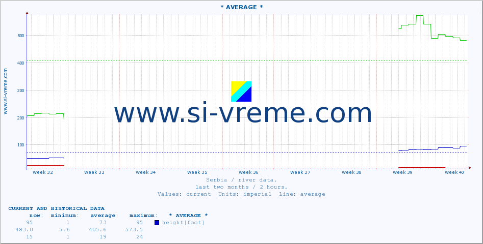  :: * AVERAGE * :: height |  |  :: last two months / 2 hours.