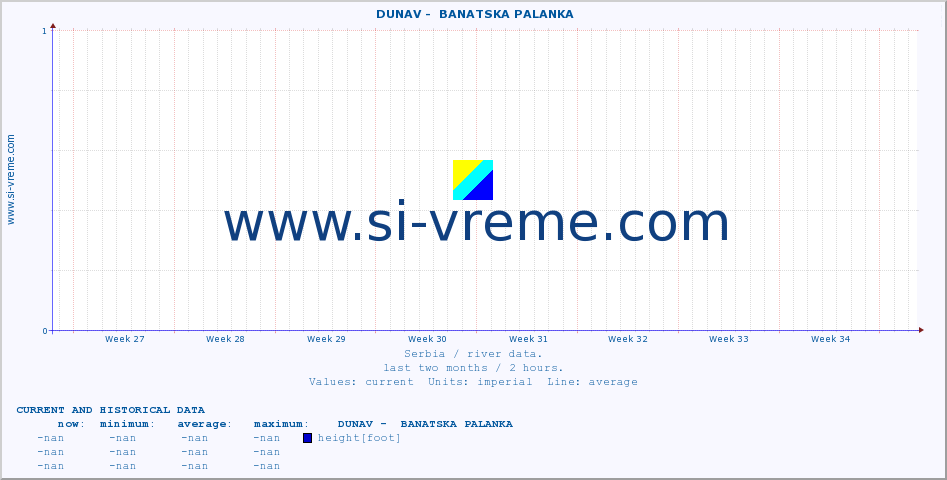  ::  DUNAV -  BANATSKA PALANKA :: height |  |  :: last two months / 2 hours.