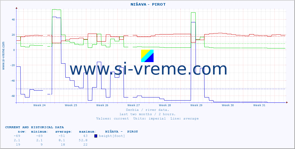  ::  NIŠAVA -  PIROT :: height |  |  :: last two months / 2 hours.