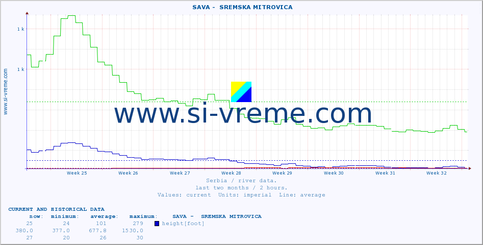  ::  SAVA -  SREMSKA MITROVICA :: height |  |  :: last two months / 2 hours.