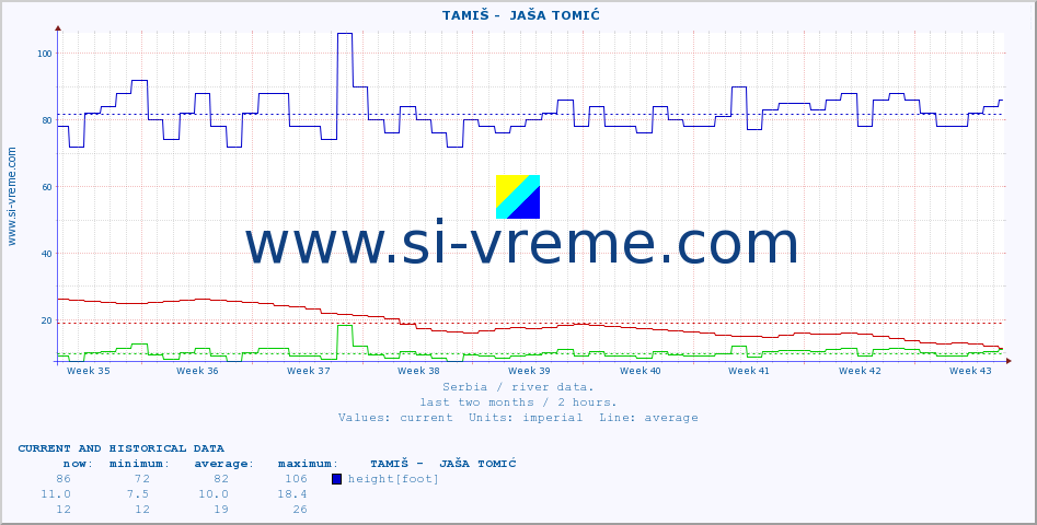  ::  TAMIŠ -  JAŠA TOMIĆ :: height |  |  :: last two months / 2 hours.