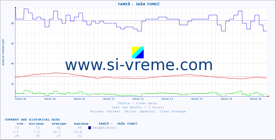  ::  TAMIŠ -  JAŠA TOMIĆ :: height |  |  :: last two months / 2 hours.