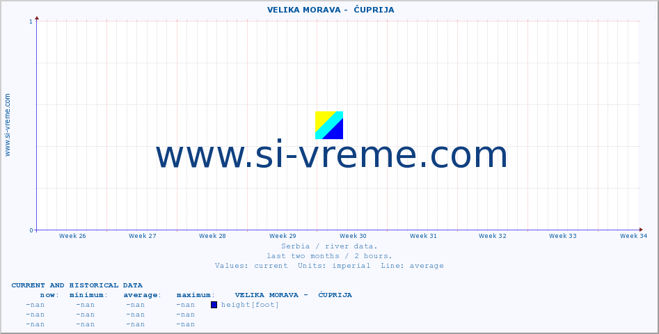  ::  VELIKA MORAVA -  ĆUPRIJA :: height |  |  :: last two months / 2 hours.