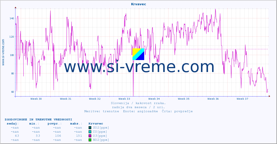 POVPREČJE :: Krvavec :: SO2 | CO | O3 | NO2 :: zadnja dva meseca / 2 uri.