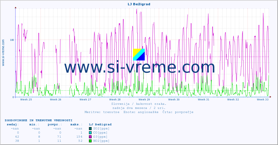 POVPREČJE :: LJ Bežigrad :: SO2 | CO | O3 | NO2 :: zadnja dva meseca / 2 uri.