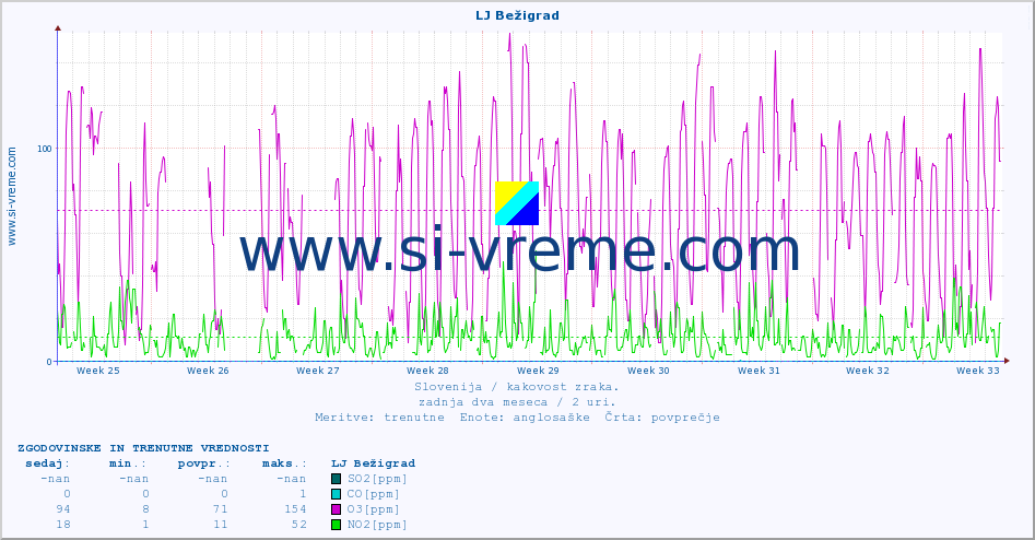 POVPREČJE :: LJ Bežigrad :: SO2 | CO | O3 | NO2 :: zadnja dva meseca / 2 uri.