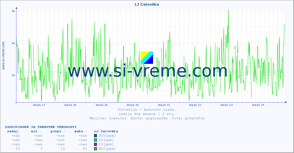 POVPREČJE :: LJ Celovška :: SO2 | CO | O3 | NO2 :: zadnja dva meseca / 2 uri.