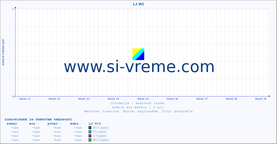 POVPREČJE :: LJ Vič :: SO2 | CO | O3 | NO2 :: zadnja dva meseca / 2 uri.