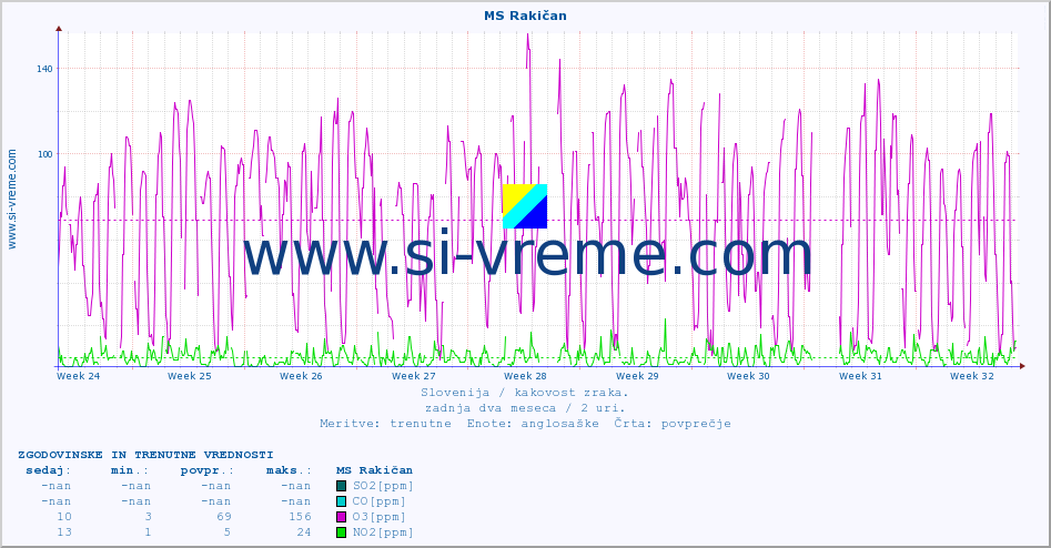 POVPREČJE :: MS Rakičan :: SO2 | CO | O3 | NO2 :: zadnja dva meseca / 2 uri.