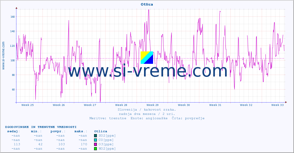 POVPREČJE :: Otlica :: SO2 | CO | O3 | NO2 :: zadnja dva meseca / 2 uri.