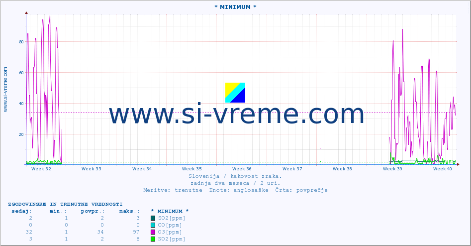 POVPREČJE :: * MINIMUM * :: SO2 | CO | O3 | NO2 :: zadnja dva meseca / 2 uri.