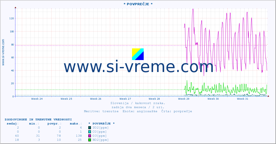 POVPREČJE :: * POVPREČJE * :: SO2 | CO | O3 | NO2 :: zadnja dva meseca / 2 uri.