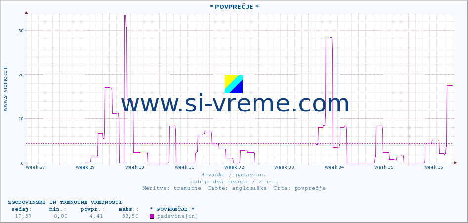 POVPREČJE :: * POVPREČJE * :: padavine :: zadnja dva meseca / 2 uri.