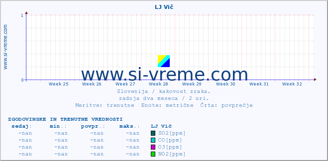 POVPREČJE :: LJ Vič :: SO2 | CO | O3 | NO2 :: zadnja dva meseca / 2 uri.