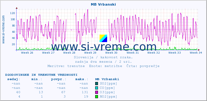 POVPREČJE :: MB Vrbanski :: SO2 | CO | O3 | NO2 :: zadnja dva meseca / 2 uri.