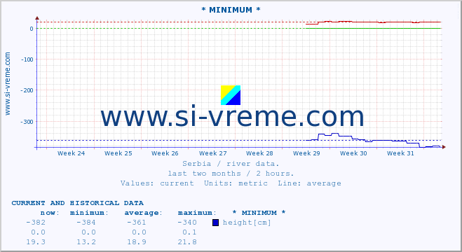  :: * MINIMUM* :: height |  |  :: last two months / 2 hours.