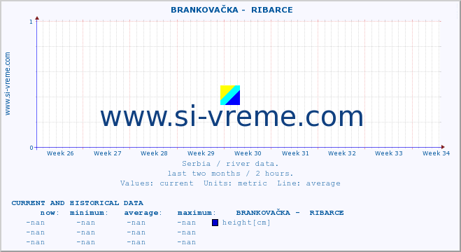  ::  BRANKOVAČKA -  RIBARCE :: height |  |  :: last two months / 2 hours.