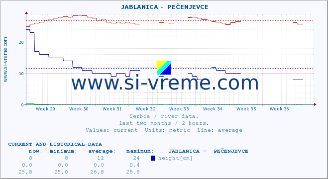  ::  JABLANICA -  PEČENJEVCE :: height |  |  :: last two months / 2 hours.