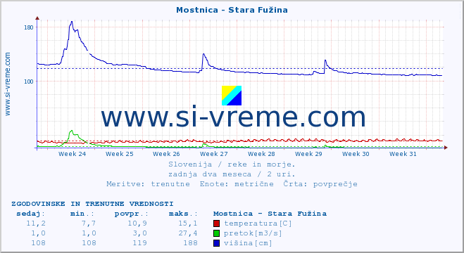 POVPREČJE :: Mostnica - Stara Fužina :: temperatura | pretok | višina :: zadnja dva meseca / 2 uri.