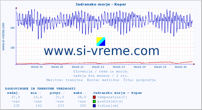POVPREČJE :: Jadransko morje - Koper :: temperatura | pretok | višina :: zadnja dva meseca / 2 uri.