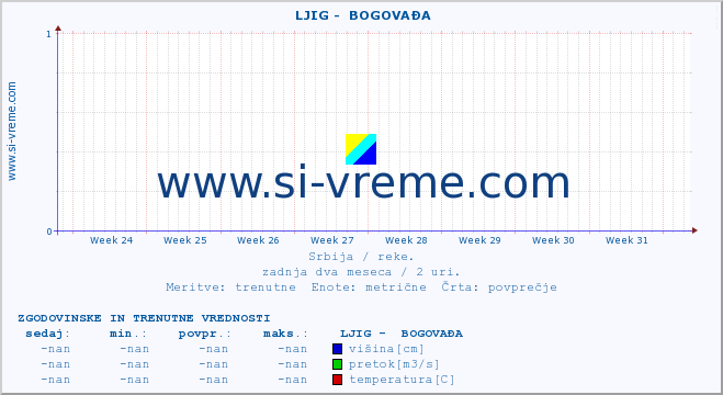 POVPREČJE ::  LJIG -  BOGOVAĐA :: višina | pretok | temperatura :: zadnja dva meseca / 2 uri.