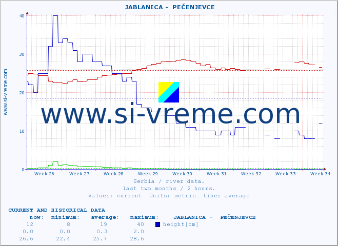  ::  JABLANICA -  PEČENJEVCE :: height |  |  :: last two months / 2 hours.