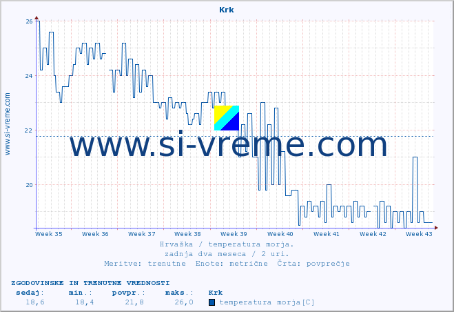 POVPREČJE :: Krk :: temperatura morja :: zadnja dva meseca / 2 uri.