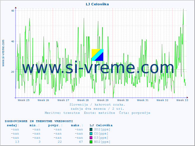 POVPREČJE :: LJ Celovška :: SO2 | CO | O3 | NO2 :: zadnja dva meseca / 2 uri.