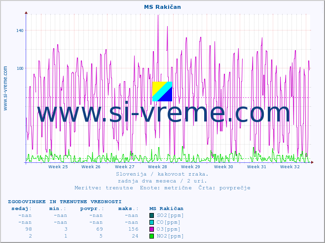POVPREČJE :: MS Rakičan :: SO2 | CO | O3 | NO2 :: zadnja dva meseca / 2 uri.
